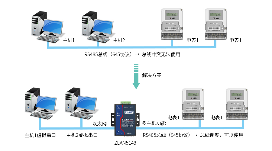 ZLAN5143的多主機(jī)功能