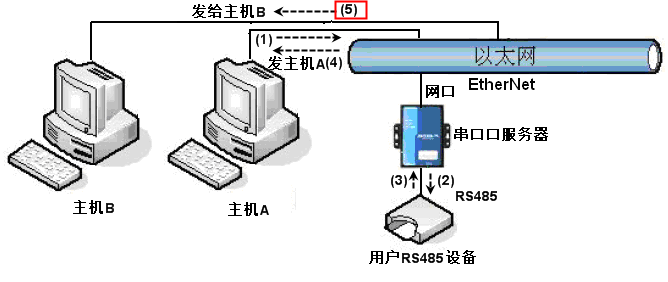 簡單協(xié)議轉化的多主機沖突