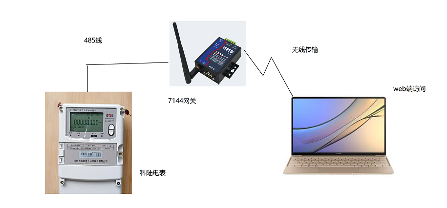 web端遠(yuǎn)程監(jiān)控科陸電表示意圖