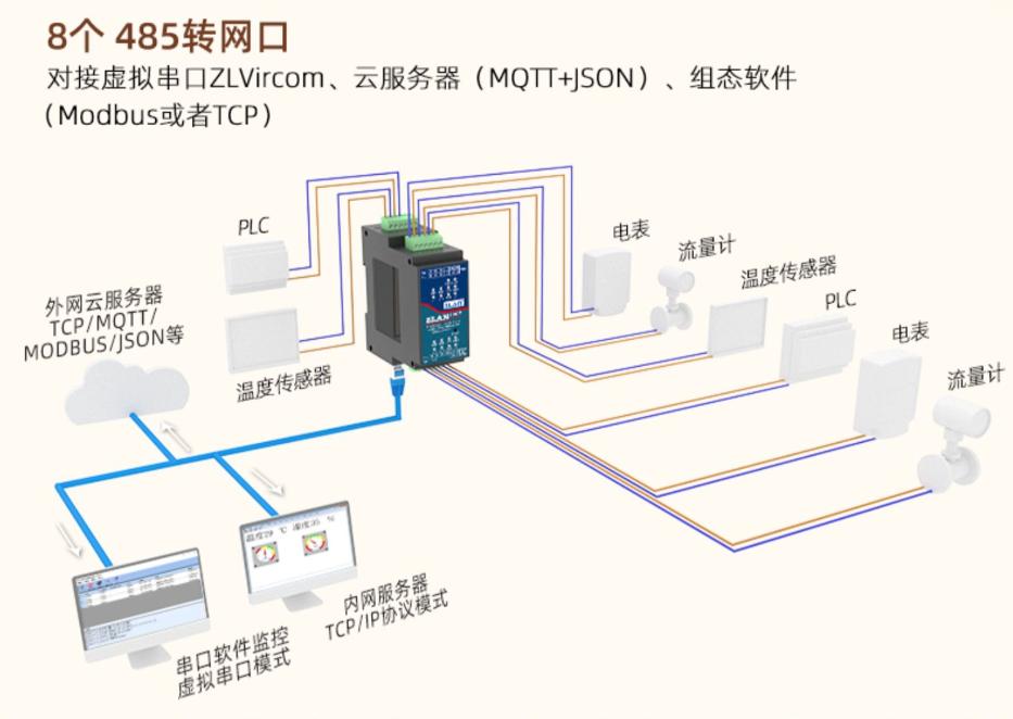 工業(yè)級導(dǎo)軌式8串口服務(wù)器四路RS485轉(zhuǎn)以太網(wǎng)Modbus網(wǎng)關(guān)MQTT卓嵐